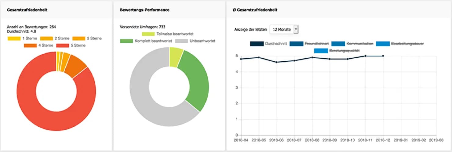 Kundenfeedback erheben und einholen